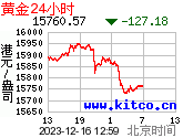 24小时每盎司港币价格