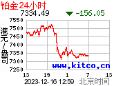 24小时每盎司港币价格