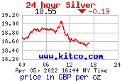 白银价格英镑走势图 Silver Price Per Ounce in Pounds