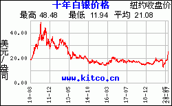 白银价格10年历史走势图