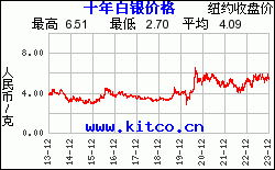白银价格10年历史走势图