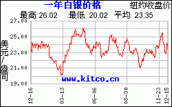 白银价格1年历史走势图