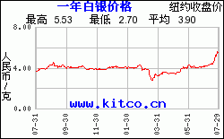 国际白银一年走势图/克