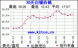 白银价格30天历史走势图