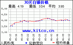 白银价格30天历史走势图