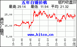 白银价格5年历史走势图