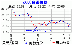 白银价格60天历史走势图