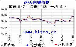 白银价格60天历史走势图