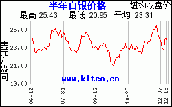 白银价格半年历史走势图