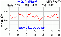 国际白银半年走势图