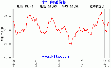 白银价格实时走势,白银历史走势图