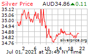 白银价格澳元（澳大利亚元）走势图 Silver Price Per Ounce in Australian Dollars 