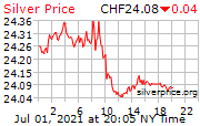 白银价格瑞郎（瑞士法郎）走势图 Silver Price Per Ounce in Swiss Francs