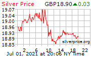 白银价格英镑走势图 Silver Price Per Ounce in Pounds