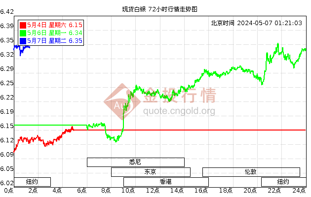 中国白银价格走势图