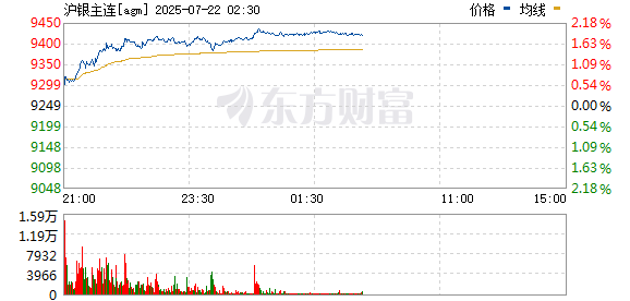 沪银期货