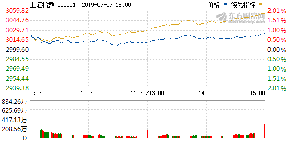  上证指数 _上证 000001 _ 上证综合指数 _今日大