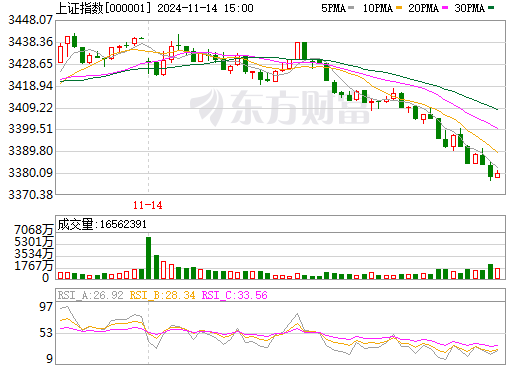 上证指数5分钟