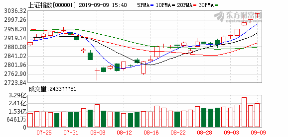 大盘_大盘指数_大盘走势_<em>今日股市</em>大盘走势图
