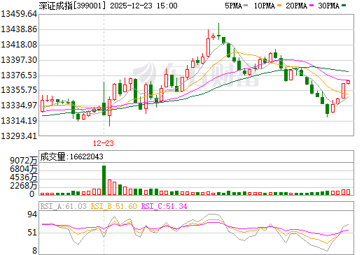深证成指_ 399001 _深证指数_深证综指_深证综