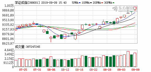 深证成指_ 399001 _深证指数_深证综指_深证综