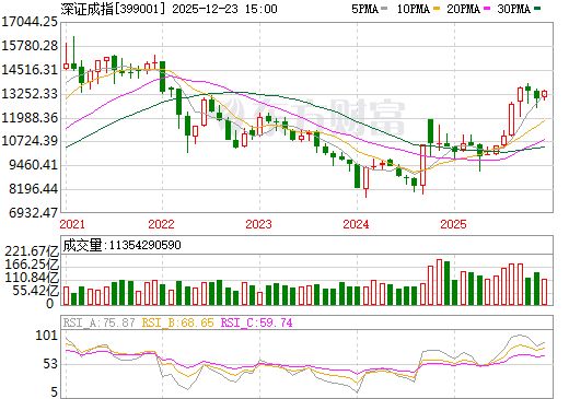 深证成指_ 399001 _深证指数_深证综指_深证综