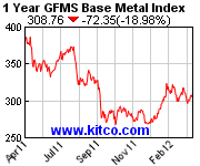 1年GFMS基本金属指数