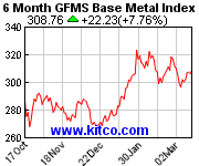 6个月GFMS基本金属指数