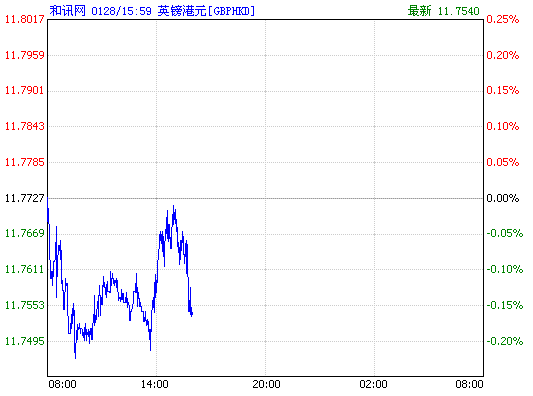 英镑港元汇率走势图