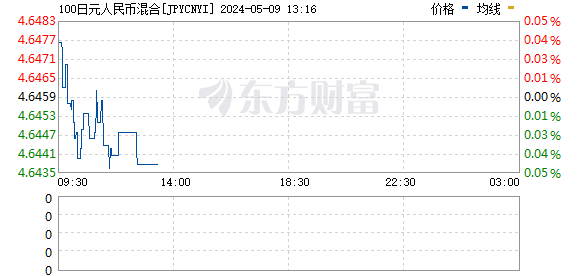 日元人民幣分時圖