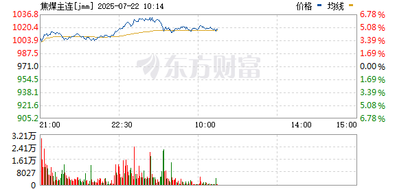 焦煤主力