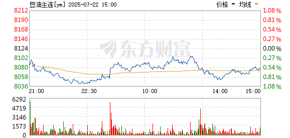 豆油主力