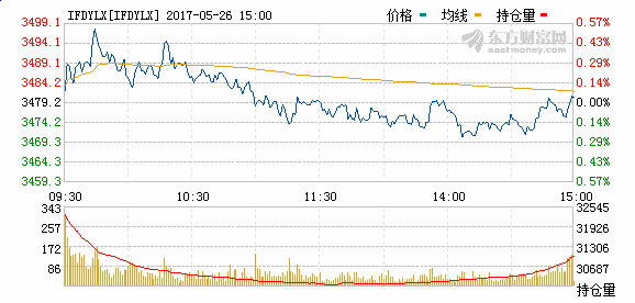 股指期货当月连续分时图