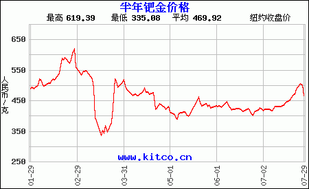 钯金价格价格走势图片