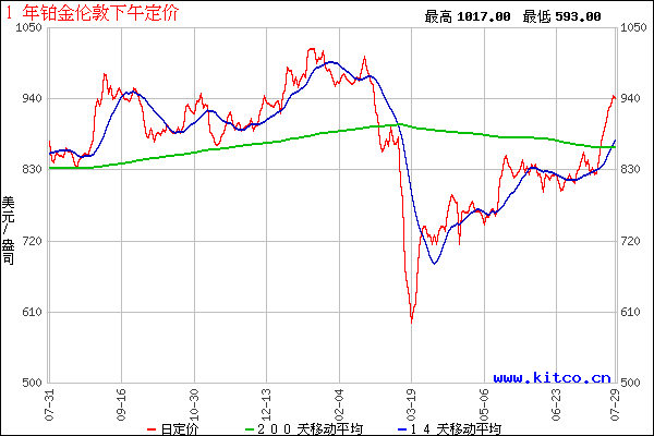 黄金铂金价格今天价格查询的简单介绍