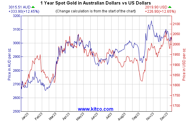 黄金指数-澳元-1年