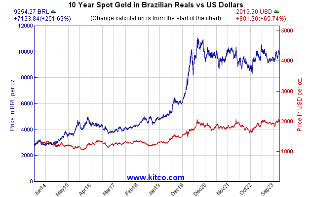 黄金指数-巴西雷亚尔-10年