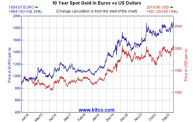 黄金指数-欧元-10年