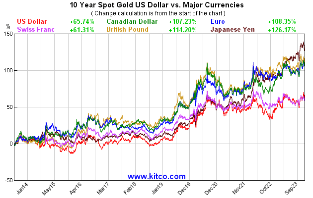 黄金指数-主要货币-10年