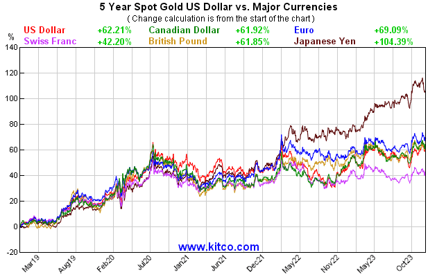 黄金指数-主要货币-5年