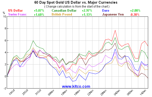 黄金指数-主要货币-60天