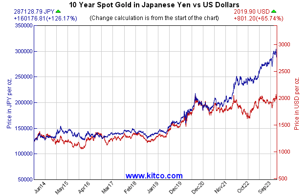 黄金指数-日元-10年