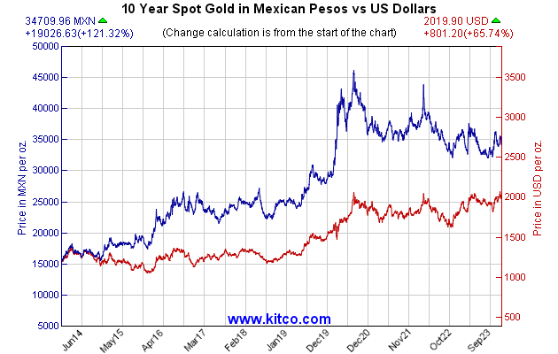 黄金指数-墨西哥比索-10年