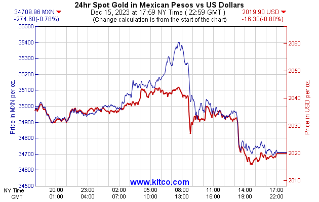 黄金指数-墨西哥比索-24小时