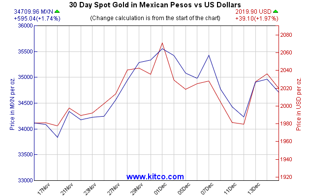 黄金指数-墨西哥比索-30天