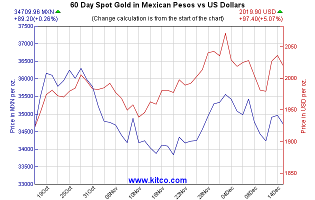 黄金指数-墨西哥比索-60天