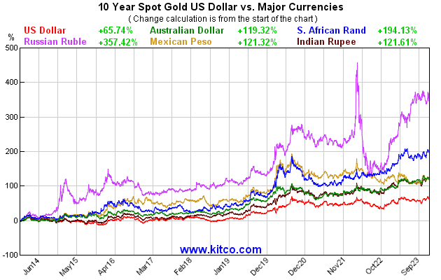 黄金指数-其他货币-10年