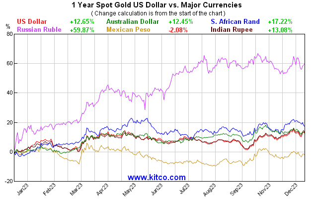 黄金指数-其他货币-1年