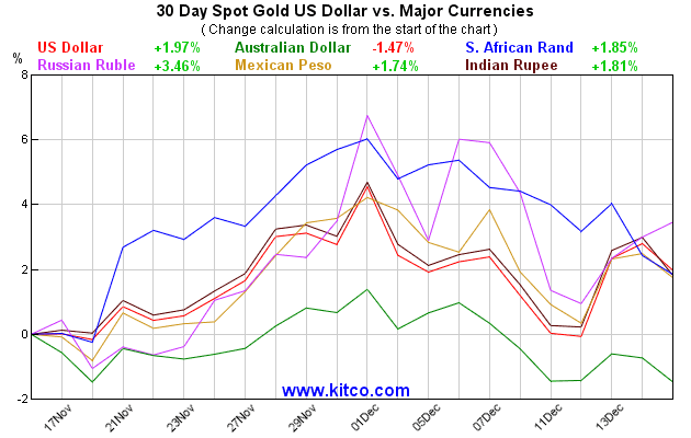 黄金指数-其他货币-30天