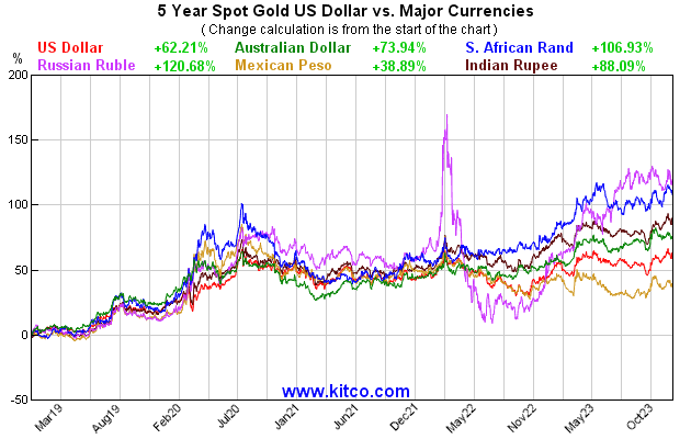 黄金指数-其他货币-5年
